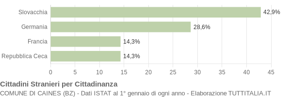 Grafico cittadinanza stranieri - Caines 2015