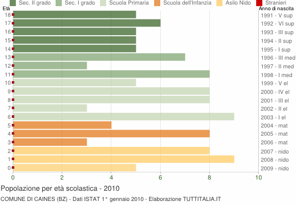 Grafico Popolazione in età scolastica - Caines 2010