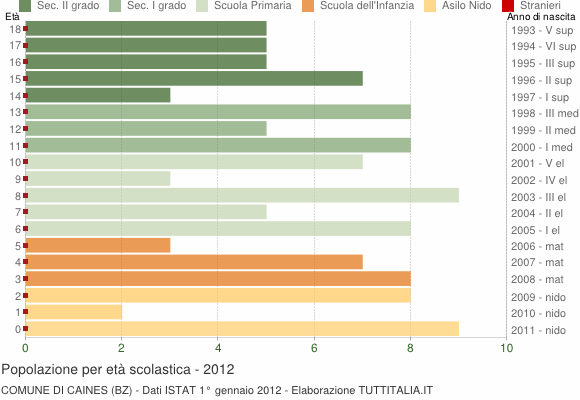 Grafico Popolazione in età scolastica - Caines 2012