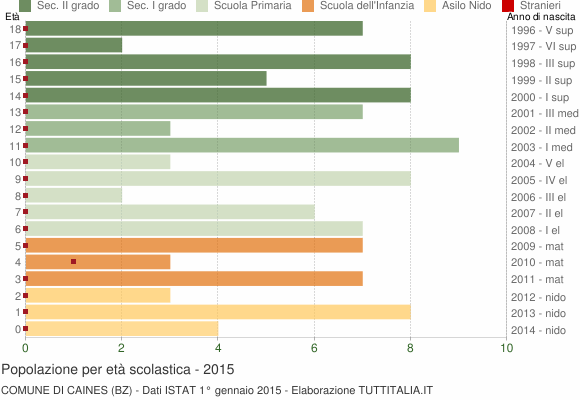 Grafico Popolazione in età scolastica - Caines 2015