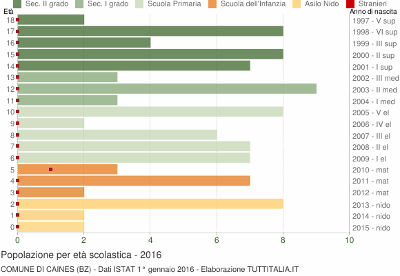 Grafico Popolazione in età scolastica - Caines 2016