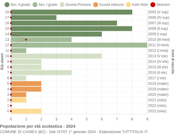 Grafico Popolazione in età scolastica - Caines 2024