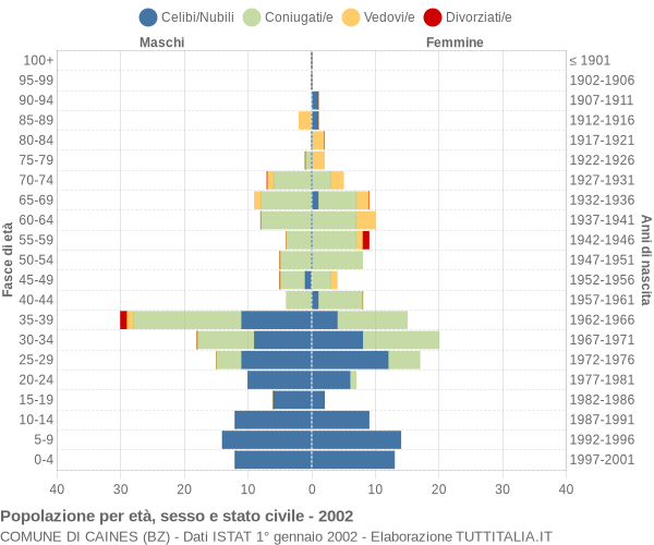 Grafico Popolazione per età, sesso e stato civile Comune di Caines (BZ)