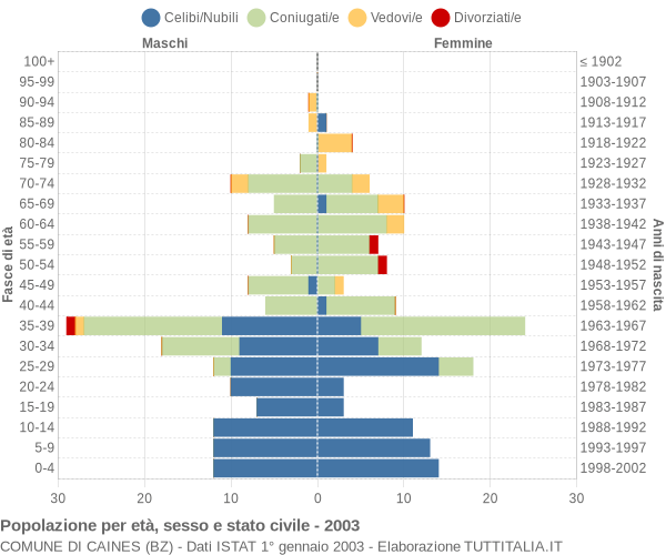 Grafico Popolazione per età, sesso e stato civile Comune di Caines (BZ)