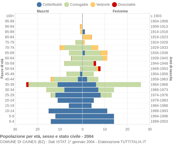 Grafico Popolazione per età, sesso e stato civile Comune di Caines (BZ)