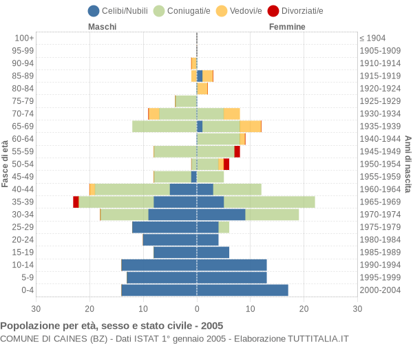 Grafico Popolazione per età, sesso e stato civile Comune di Caines (BZ)