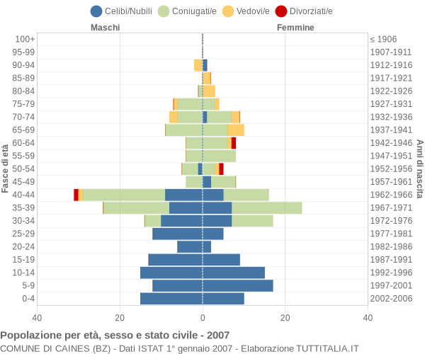 Grafico Popolazione per età, sesso e stato civile Comune di Caines (BZ)