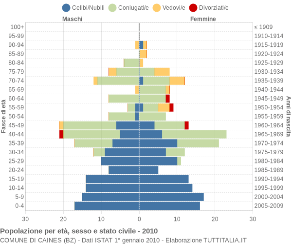 Grafico Popolazione per età, sesso e stato civile Comune di Caines (BZ)