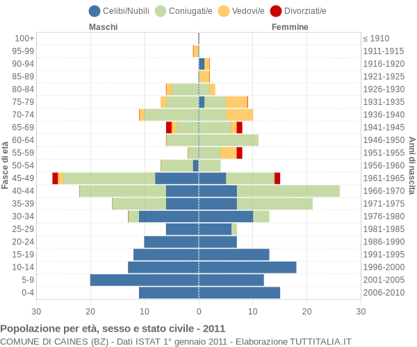 Grafico Popolazione per età, sesso e stato civile Comune di Caines (BZ)