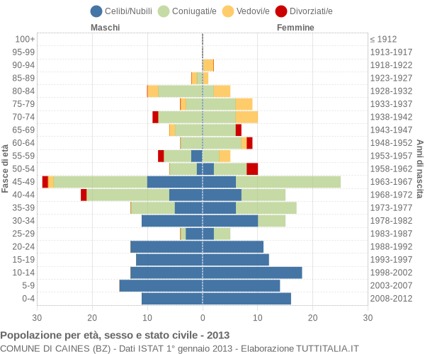 Grafico Popolazione per età, sesso e stato civile Comune di Caines (BZ)