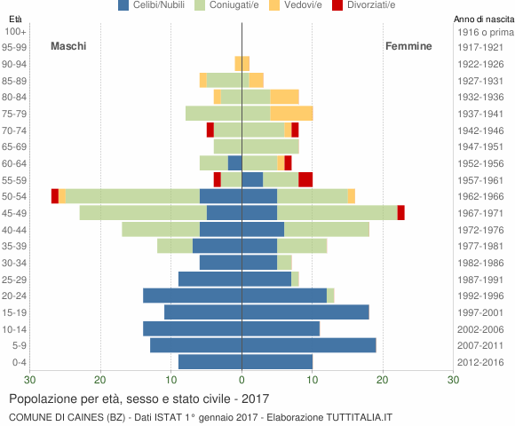 Grafico Popolazione per età, sesso e stato civile Comune di Caines (BZ)