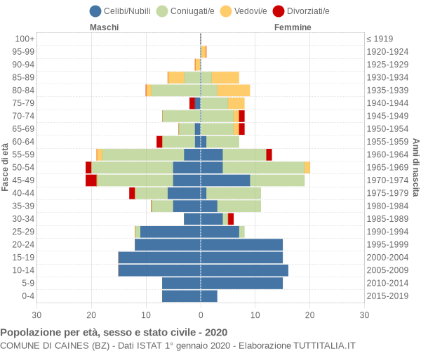 Grafico Popolazione per età, sesso e stato civile Comune di Caines (BZ)