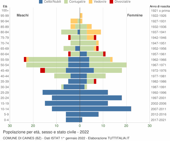 Grafico Popolazione per età, sesso e stato civile Comune di Caines (BZ)