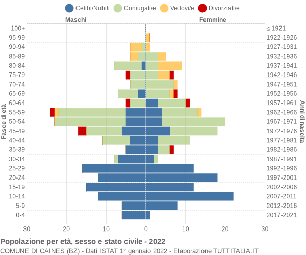 Grafico Popolazione per età, sesso e stato civile Comune di Caines (BZ)