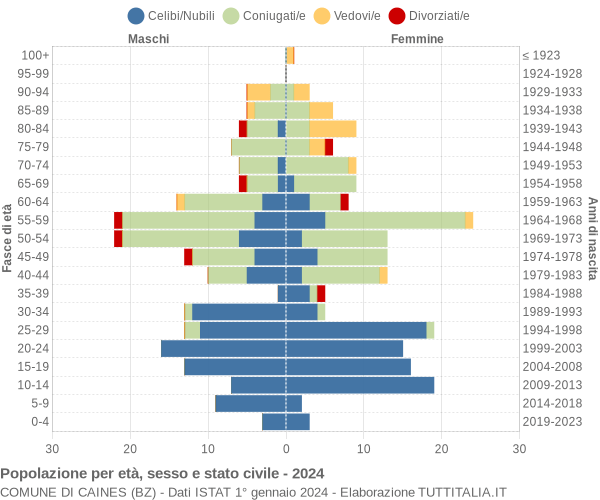 Grafico Popolazione per età, sesso e stato civile Comune di Caines (BZ)