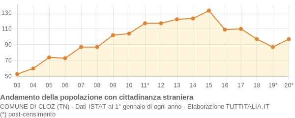 Andamento popolazione stranieri Comune di Cloz (TN)