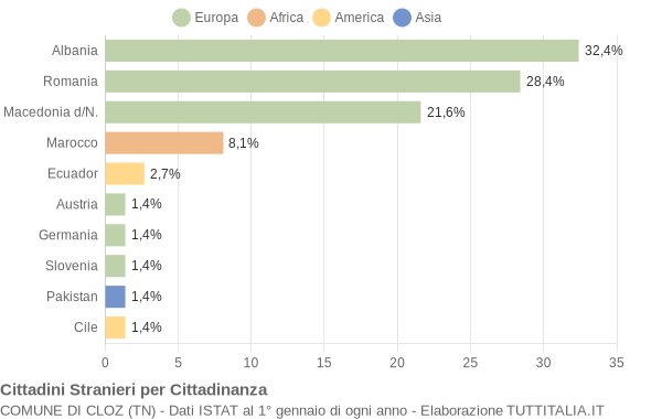 Grafico cittadinanza stranieri - Cloz 2005