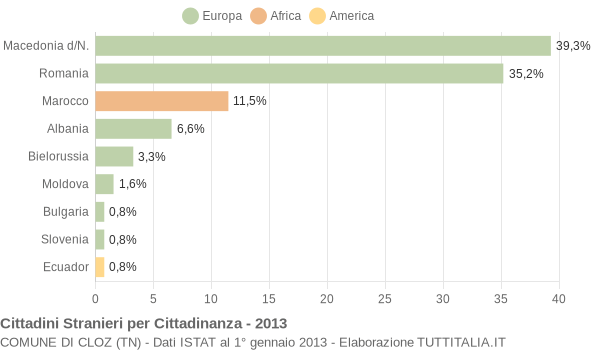 Grafico cittadinanza stranieri - Cloz 2013