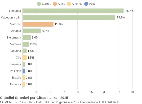 Grafico cittadinanza stranieri - Cloz 2015