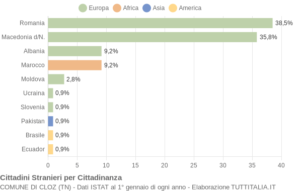 Grafico cittadinanza stranieri - Cloz 2016