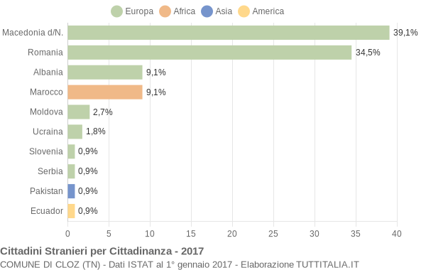 Grafico cittadinanza stranieri - Cloz 2017