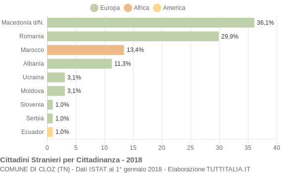 Grafico cittadinanza stranieri - Cloz 2018