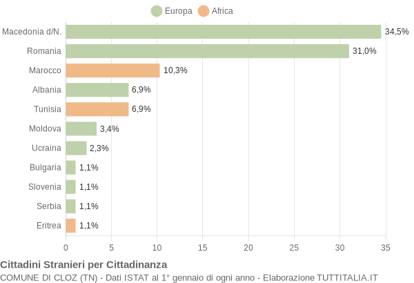 Grafico cittadinanza stranieri - Cloz 2019