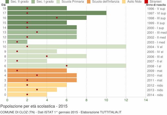 Grafico Popolazione in età scolastica - Cloz 2015
