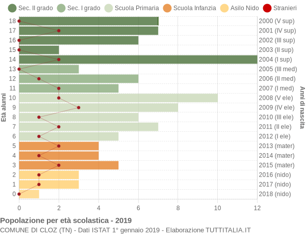 Grafico Popolazione in età scolastica - Cloz 2019