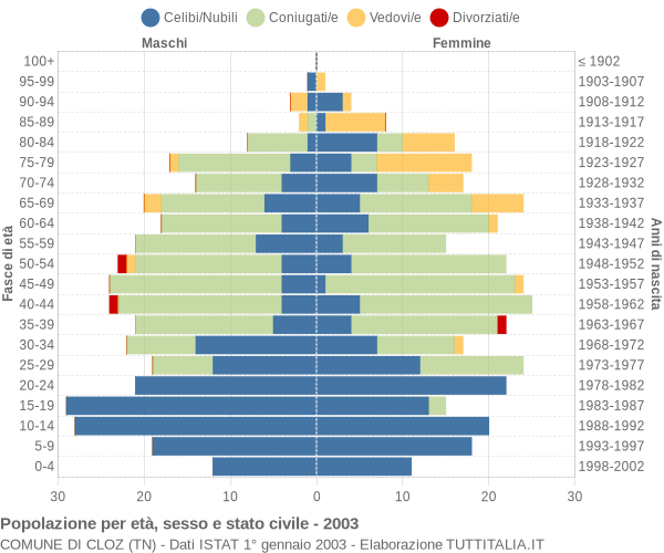 Grafico Popolazione per età, sesso e stato civile Comune di Cloz (TN)