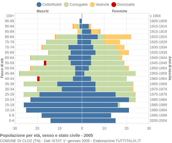 Grafico Popolazione per età, sesso e stato civile Comune di Cloz (TN)