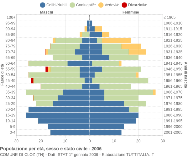 Grafico Popolazione per età, sesso e stato civile Comune di Cloz (TN)