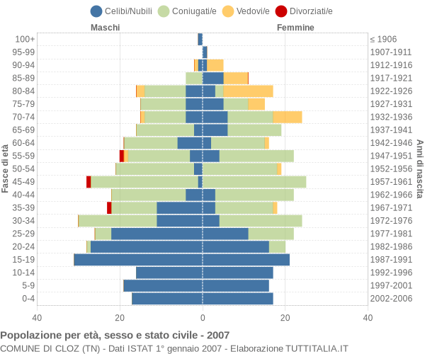 Grafico Popolazione per età, sesso e stato civile Comune di Cloz (TN)