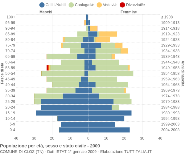 Grafico Popolazione per età, sesso e stato civile Comune di Cloz (TN)