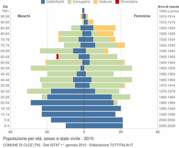 Grafico Popolazione per età, sesso e stato civile Comune di Cloz (TN)