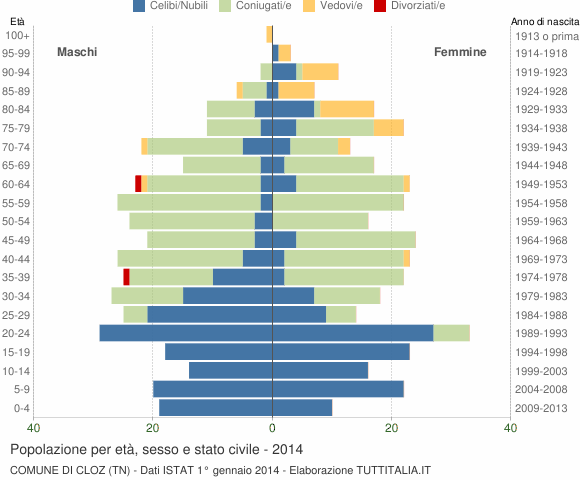 Grafico Popolazione per età, sesso e stato civile Comune di Cloz (TN)