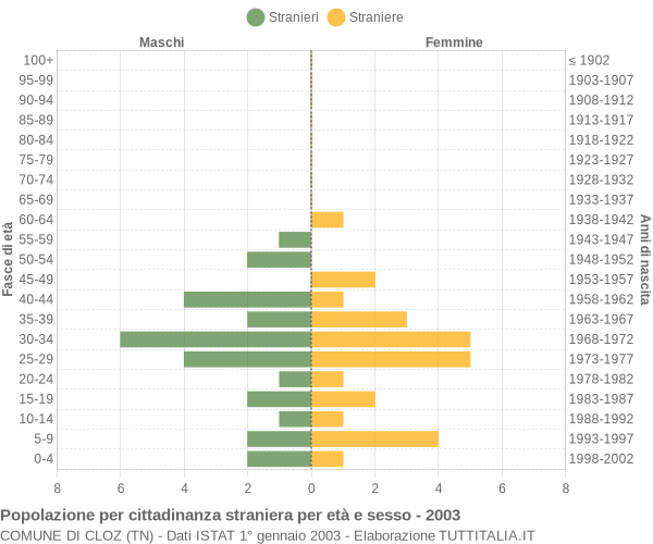 Grafico cittadini stranieri - Cloz 2003