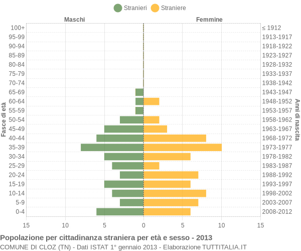 Grafico cittadini stranieri - Cloz 2013