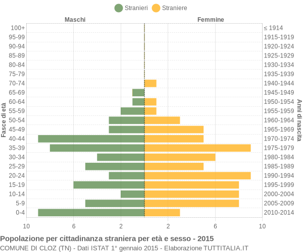 Grafico cittadini stranieri - Cloz 2015