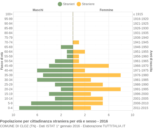 Grafico cittadini stranieri - Cloz 2016