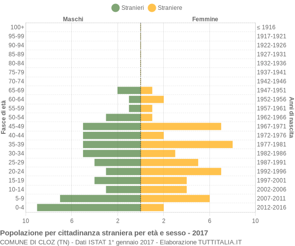 Grafico cittadini stranieri - Cloz 2017