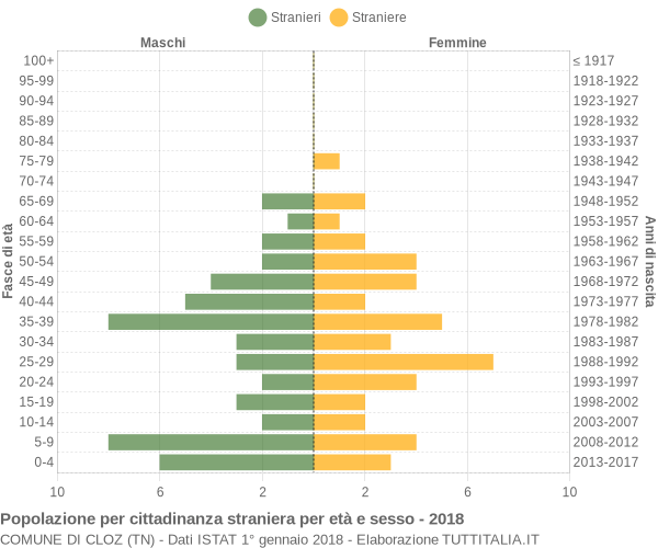 Grafico cittadini stranieri - Cloz 2018