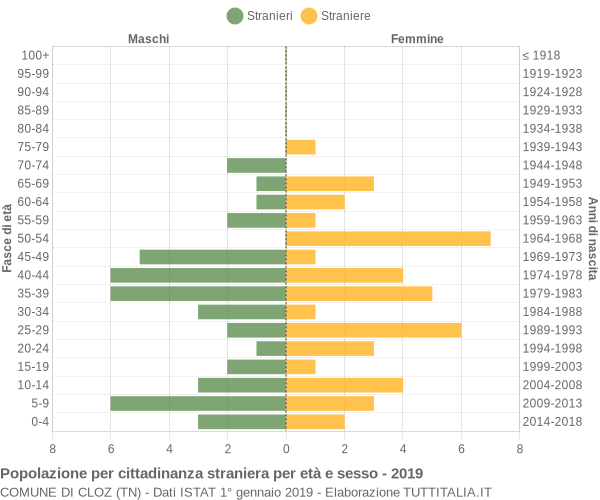 Grafico cittadini stranieri - Cloz 2019