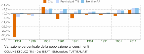 Grafico variazione percentuale della popolazione Comune di Cloz (TN)