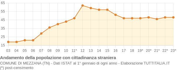 Andamento popolazione stranieri Comune di Mezzana (TN)