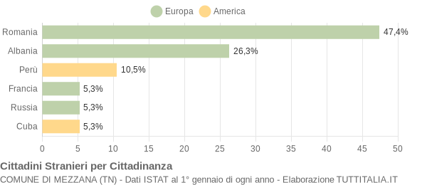 Grafico cittadinanza stranieri - Mezzana 2004