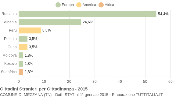 Grafico cittadinanza stranieri - Mezzana 2015