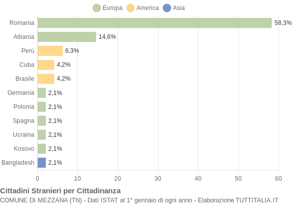 Grafico cittadinanza stranieri - Mezzana 2020