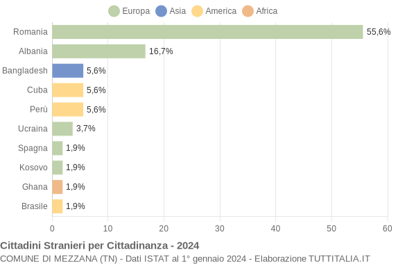 Grafico cittadinanza stranieri - Mezzana 2024