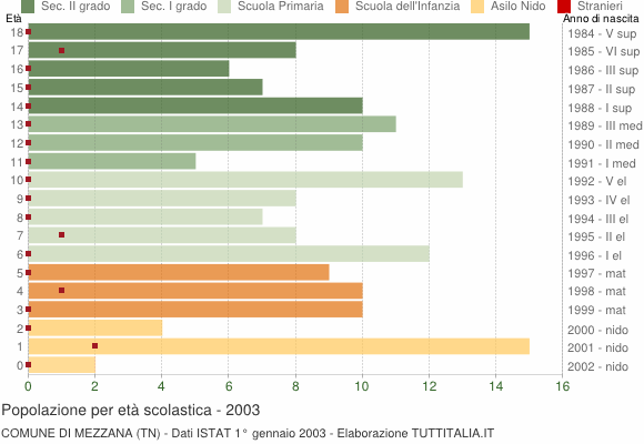 Grafico Popolazione in età scolastica - Mezzana 2003